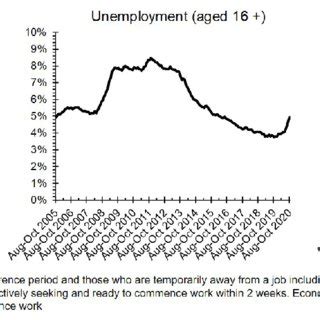 Employment, unemployment and economic inactivity in Greenwich.